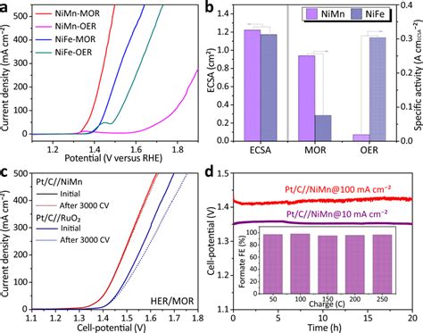 Electrocatalytic Performance Of The Catalysts A Ir Corrected Lsv Curves