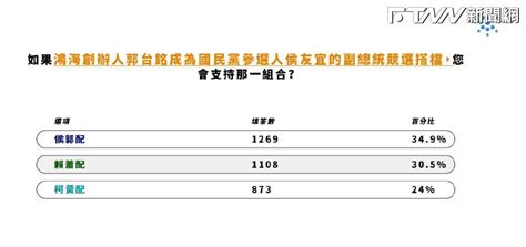 最新民調：「侯郭配」最有可能贏得2024總統大選 Ftnn 新聞網