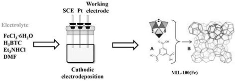 一种铁基有机骨架材料mil 100 Fe 及其电化学制备方法与应用与流程