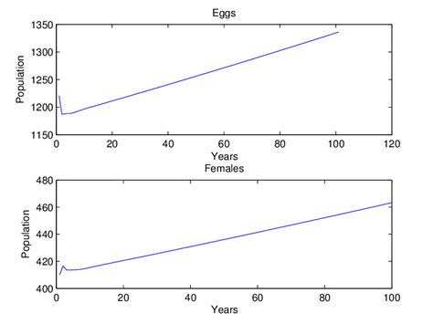 8 Two Sex Model Baseline Run Download Scientific Diagram