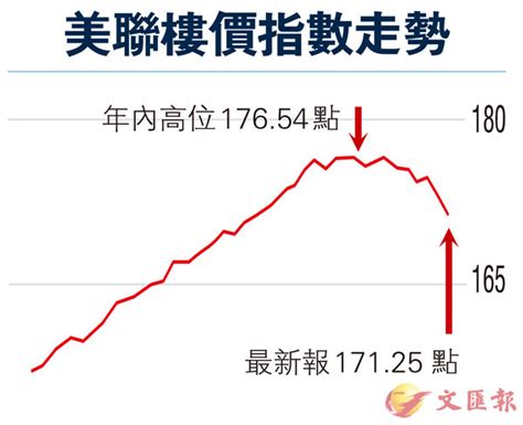 美聯樓價指數走勢 香港文匯報