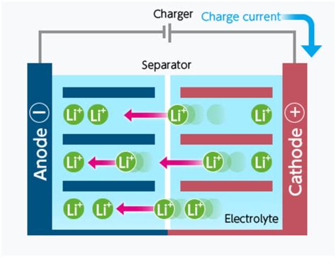 Come Funzionano Le Batterie Agli Ioni Di Litio Hisolar Nuova Energia