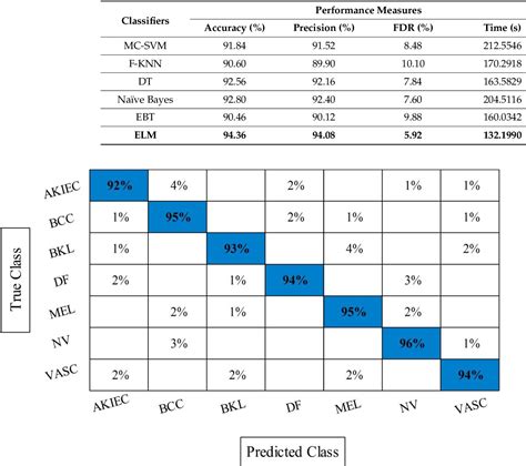 Figure 3 From Multiclass Skin Lesion Classification Using Hybrid Deep