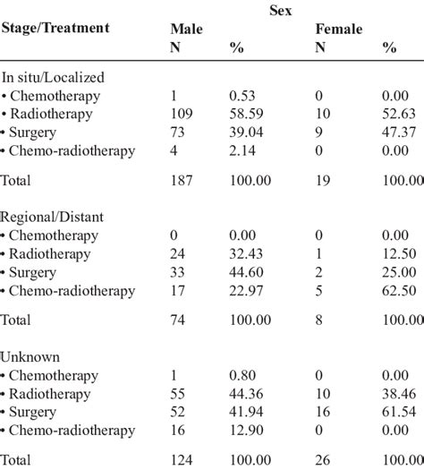 Treatment Modality For Laryngeal Cancer Patients By Stage Of Disease Download Table