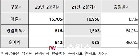 삼성엔지니어링 2분기 영업이익 1503억작년 2분기보다 842 증가