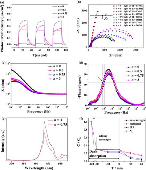 A Transient Photocurrent Response Curves With Visible Light On And Off