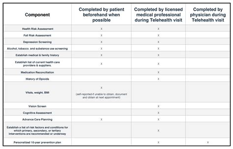 Opportunity Medicare Annual Wellness Visits Awvs During A Pandemic