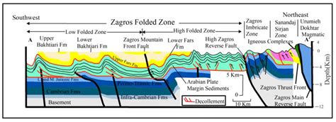 Regional Geologic Cross Sections Across Northeast Iraq Showing Major Download Scientific