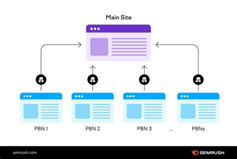 Building a Strong Foundation: The Architecture of PBN Links - Backlink ...