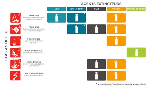 Les classes de feu et les extincteurs sécurité incendie MON ERP fr