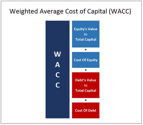 Wacc Weighted Average Cost Of Capital Explained 2024