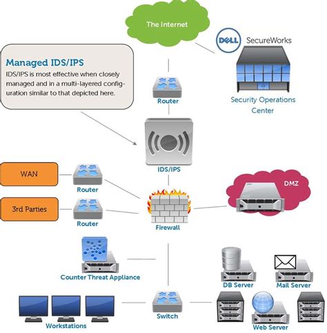 Example Of A Secure Network Uses Idsips Dmz Firewall And Proxy