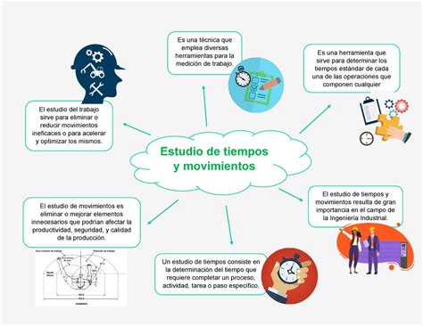 Mapa Mental Estudio De Tiempos Y Movimientos Estudio De Tiempos Y The