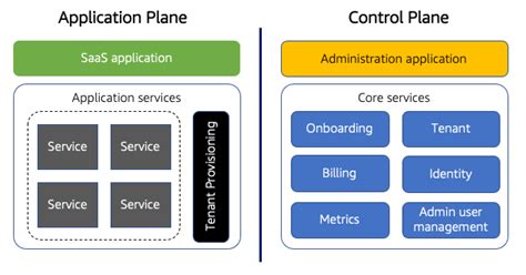 Control Plane Vs Application Plane Saas Architecture Fundamentals