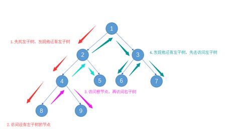 深度DFS 和 广度BFS搜索算法学习 Mysticbinary 博客园