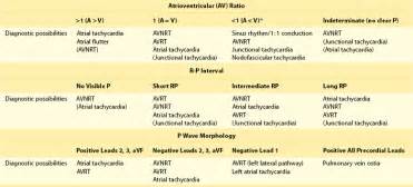 Differential Diagnosis Of Narrow And Wide Complex Tachycardias Thoracic Key