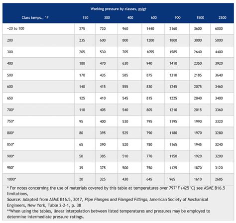 Ansi Pressure Rating Chart