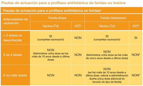 Tétanos Consellería de Sanidade Servizo Galego de Saúde