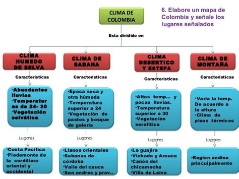 El Clima De Colombia