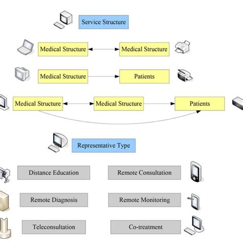 Figure E Content Classification Of Telemedicine Download Scientific