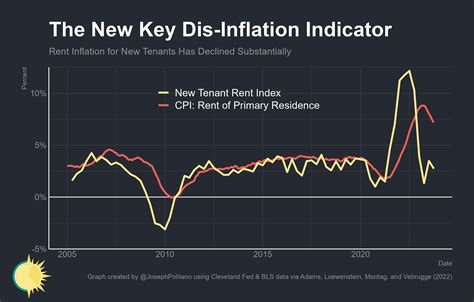 The Most Important Inflation Indicator Shows More Cooling Ahead