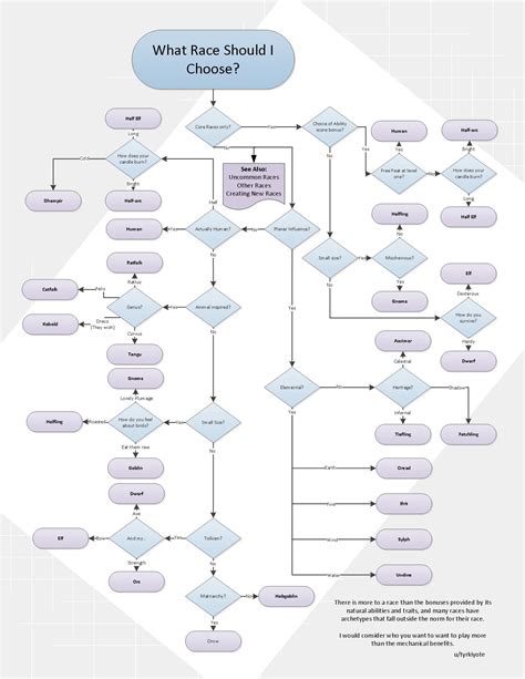 A Fistful Of Flowcharts Rpathfinderrpg