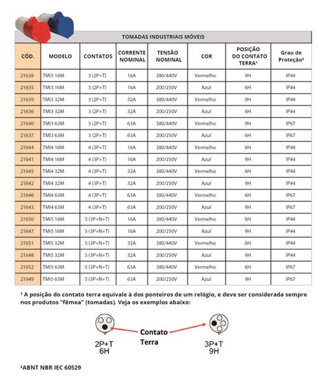 Tabela Tomada Industriais M Veis Margirius Presen A Constante Em