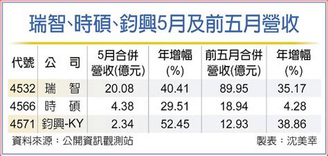 瑞智時碩鈞興 5月營收報佳音 日報 工商時報