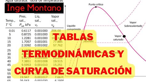 Tablas termodinámicas y curvas de saturación YouTube