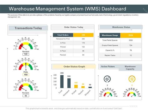 Warehouse Management System Wms Dashboard Trucking Company Ppt Rules