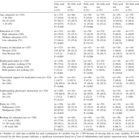 Factors Associated With Folic Acid Use According To Ethnicity