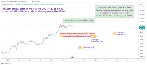 Premium Bitcoin Btc Price Predictions 2024 2025 2026 Investinghaven