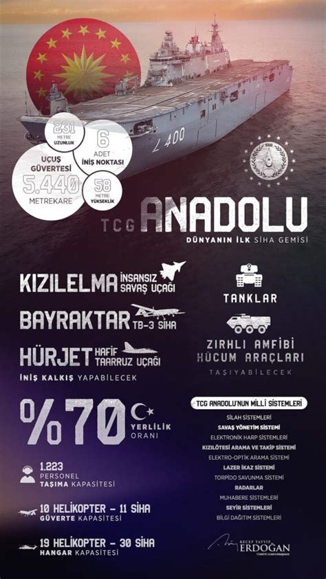 Turkey S Largest Military Ship Tcg Anadolu Enters The Service Of The