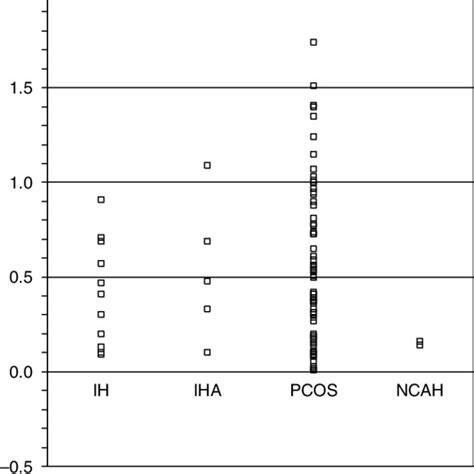 Cortisol Levels Mg Dl After Lddst In Different Patient Groups