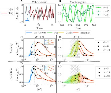 Figure 5 From Excitatoryinhibitory Balance Emerges As A Key Factor For