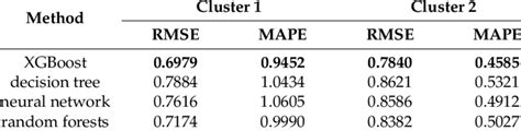 The Root Mean Square Error Rmse Mean Absolute Percentage Error Download Table