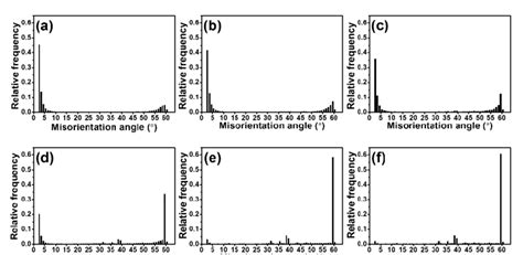 Misorientation Angle Distribution Curves For A 26r B 500 °c C