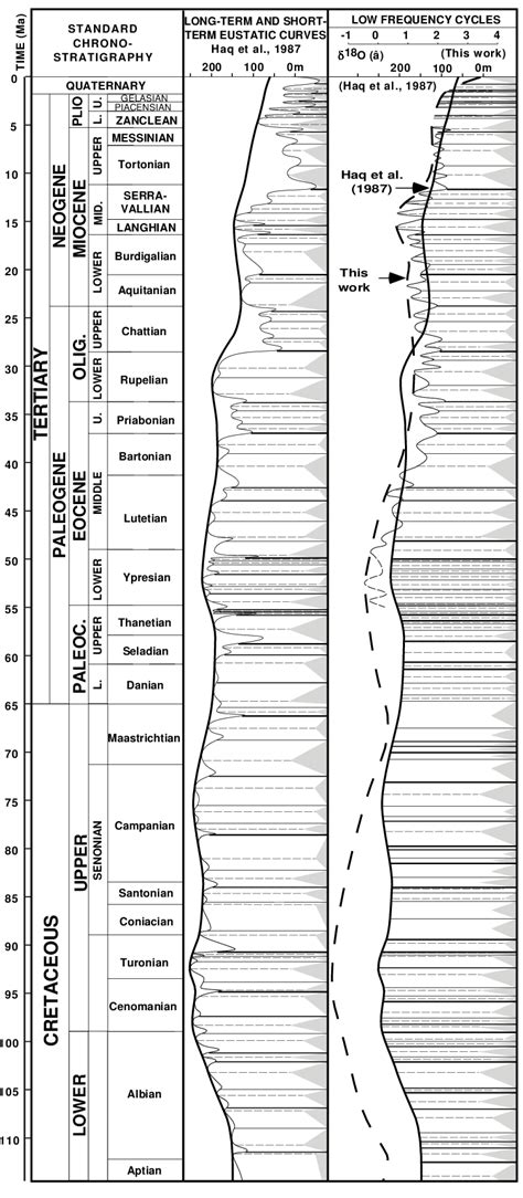 Long And Short Terms Eustatic Curves Haq Et Al 1987 Compared With