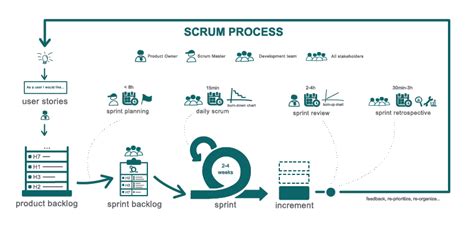 The Complete Guide On How To Conduct A Sprint Planning Meeting Like A