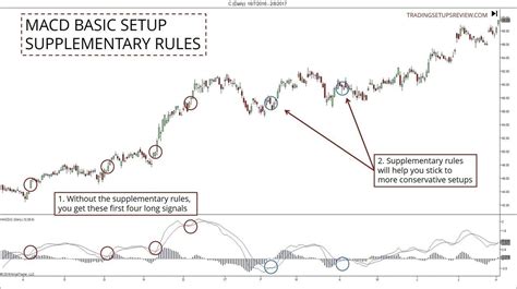 Macd Basic Trading Setup With Detailed Examples Trading Setups Review