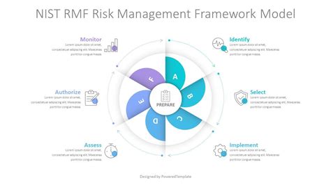 The 6 Steps Of The Nist Risk Management Framework Model Free