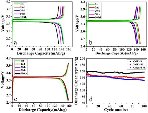 Discharge Charge Profiles Of Li GPE LiFePO 4 Cells Assembled With A