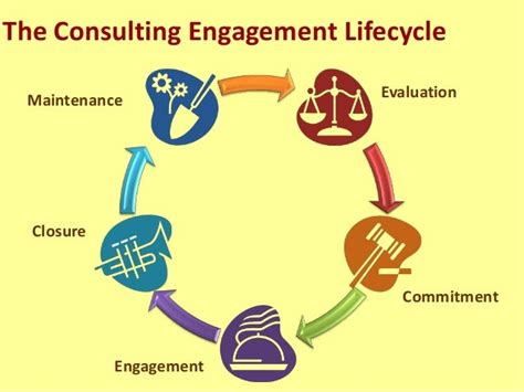 Managing The Consulting Engagement