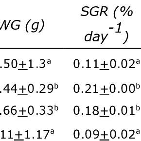 Growth Feed Utilization And Survival Of Male Native Catfish Fed The