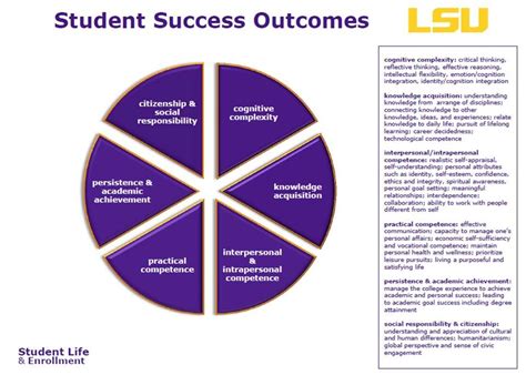 Example Lsu Student Learning Outcomes Framework Outcomes Help Center