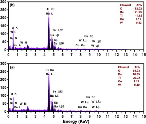 Energy Dispersive X Ray Edx Spectroscopy Of A Cu 1 W And B Download Scientific