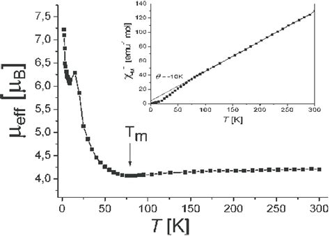 Temperature Dependence Of Effective Magnetic Moment And Reciprocal Download Scientific Diagram