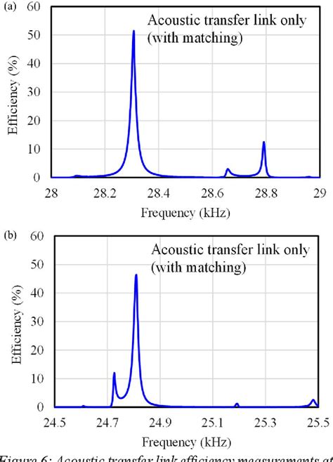 Wireless Power Transmission Using Acoustic To Inductive Relayed