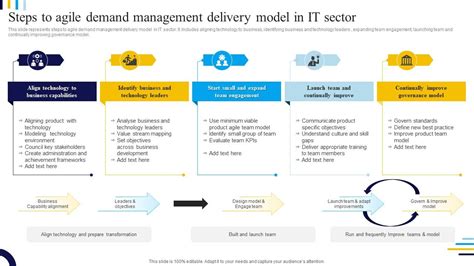 Steps To Agile Demand Management Delivery Model In IT Sector PPT PowerPoint