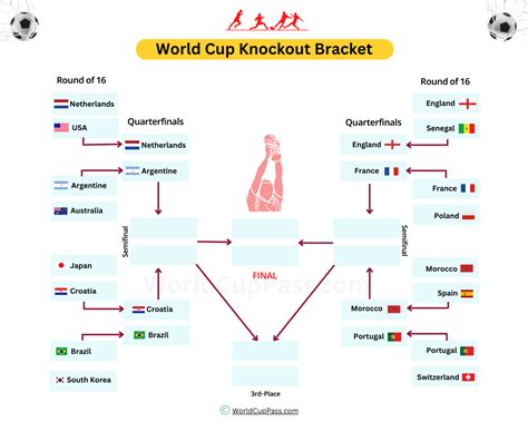 FIFA World Cup 2022 Knockout Stage